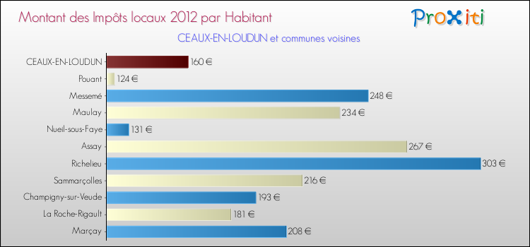 Montant des impôts locaux par Habitant pour CEAUX-EN-LOUDUN et les communes proches Comparaison des impôts locaux par habitant pour CEAUX-EN-LOUDUN et les communes voisines