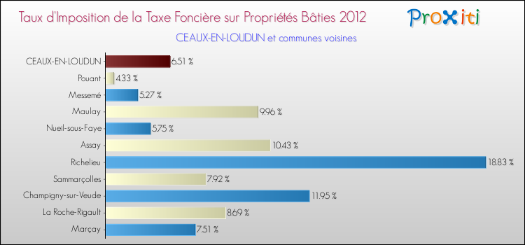 Taux d'imposition de la taxe foncière sur le bati 2012 pour CEAUX-EN-LOUDUN et les communes proches Comparaison des taux d'imposition de la taxe foncière sur le bati 2012 pour CEAUX-EN-LOUDUN et les communes voisines