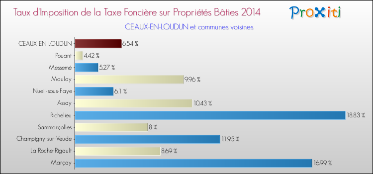 Taux d'imposition de la taxe foncière sur le bati 2014 pour CEAUX-EN-LOUDUN et les communes proches Comparaison des taux d'imposition de la taxe foncière sur le bati 2014 pour CEAUX-EN-LOUDUN et les communes voisines
