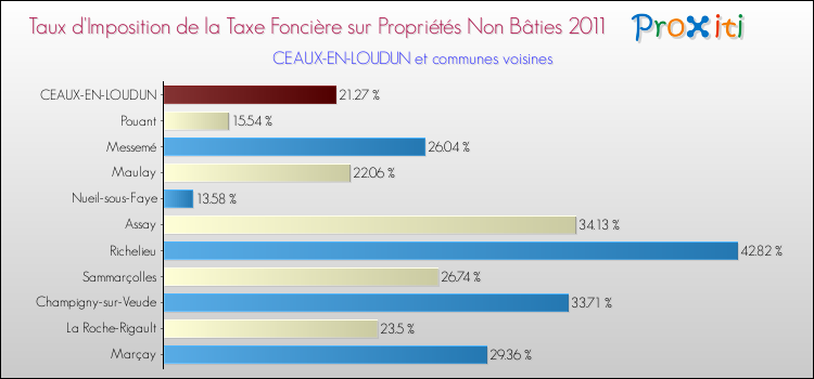 Taux d'imposition de la taxe foncière sur les immeubles et terrains non batis 2011 pour CEAUX-EN-LOUDUN et les communes proches Comparaison des taux d'imposition de la taxe foncière sur les immeubles et terrains non batis 2011 pour CEAUX-EN-LOUDUN et les communes voisines