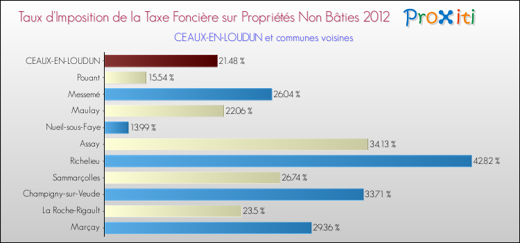 Taux d'imposition de la taxe foncière sur les immeubles et terrains non batis 2012 pour CEAUX-EN-LOUDUN et les communes proches Comparaison des taux d'imposition de la taxe foncière sur les immeubles et terrains non batis 2012 pour CEAUX-EN-LOUDUN et les communes voisines