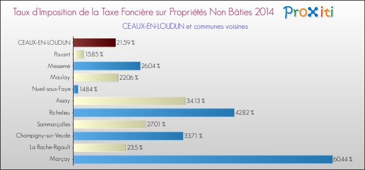 Taux d'imposition de la taxe foncière sur les immeubles et terrains non batis 2014 pour CEAUX-EN-LOUDUN et les communes proches Comparaison des taux d'imposition de la taxe foncière sur les immeubles et terrains non batis 2014 pour CEAUX-EN-LOUDUN et les communes voisines