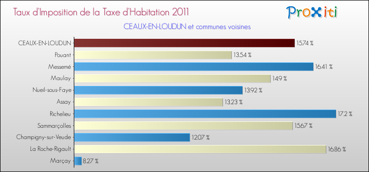 Taux d'imposition de la taxe d'habitation 2011 pour CEAUX-EN-LOUDUN et les communes proches Comparaison des taux d'imposition de la taxe d'habitation 2011 pour CEAUX-EN-LOUDUN et les communes voisines
