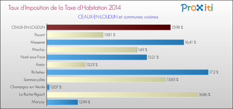 Taux d'imposition de la taxe d'habitation 2014 pour CEAUX-EN-LOUDUN et les communes proches Comparaison des taux d'imposition de la taxe d'habitation 2014 pour CEAUX-EN-LOUDUN et les communes voisines