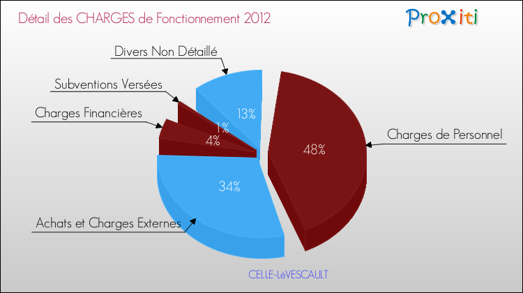 Décomposition des Charges de Fonctionnement 2012 de la commune de CELLE-LéVESCAULT Charges de Fonctionnement 2012 pour la commune de CELLE-LéVESCAULT