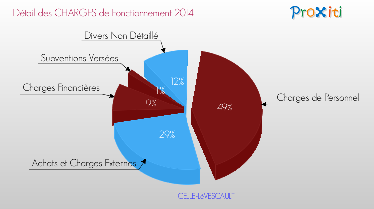 Décomposition des Charges de Fonctionnement 2014 de la commune de CELLE-LéVESCAULT Charges de Fonctionnement 2014 pour la commune de CELLE-LéVESCAULT
