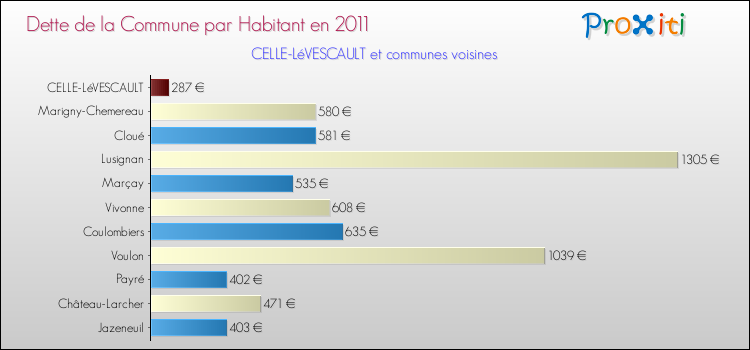 Dette par habitant de la commune en 2011 pour CELLE-LéVESCAULT et les communes proches Comparaison de la dette par habitant de la commune en 2011 pour CELLE-LéVESCAULT et les communes voisines