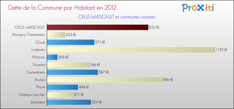 Dette par habitant de la commune en 2012 pour CELLE-LéVESCAULT et les communes proches Comparaison de la dette par habitant de la commune en 2012 pour CELLE-LéVESCAULT et les communes voisines
