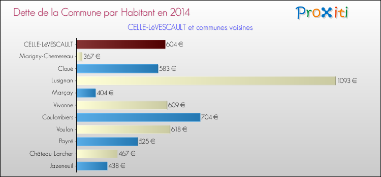 Dette par habitant de la commune en 2014 pour CELLE-LéVESCAULT et les communes proches Comparaison de la dette par habitant de la commune en 2014 pour CELLE-LéVESCAULT et les communes voisines