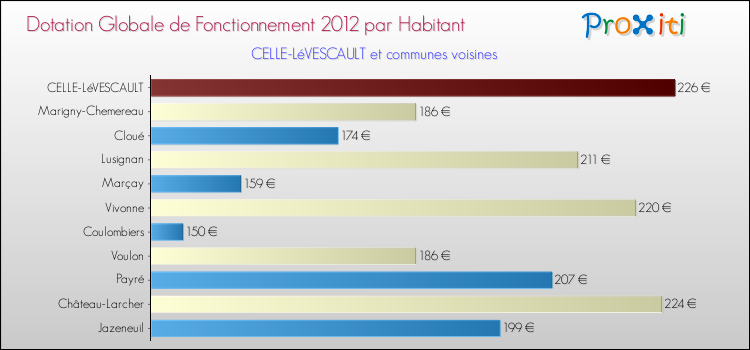 Montant des dotations globales de fonctionnement DGF par Habitant pour CELLE-LéVESCAULT et les communes proches Comparaison des des dotations globales de fonctionnement DGF par habitant pour CELLE-LéVESCAULT et les communes voisines