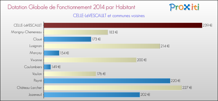 Montant des dotations globales de fonctionnement DGF par Habitant pour CELLE-LéVESCAULT et les communes proches en 2014. Comparaison des des dotations globales de fonctionnement DGF par habitant pour CELLE-LéVESCAULT et les communes voisines en 2014.