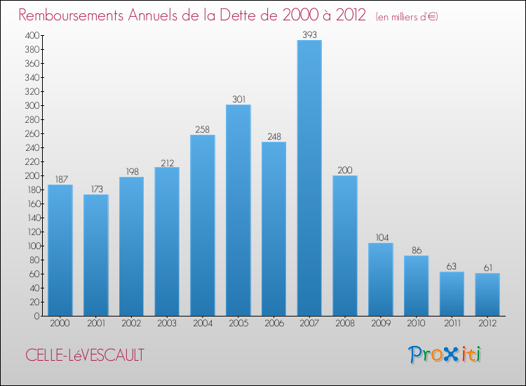 Evolution de l'annuité de la dette pour la commune de CELLE-LéVESCAULT de 2000 à 2012 Annuités de la dette pour CELLE-LéVESCAULT de 2000 à 2012