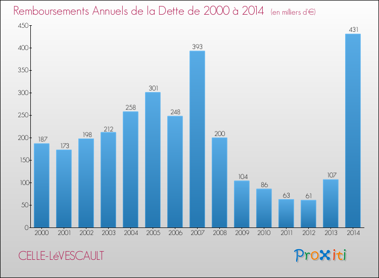 Evolution de l'annuité de la dette pour la commune de CELLE-LéVESCAULT de 2000 à 2014 Annuités de la dette pour CELLE-LéVESCAULT de 2000 à 2014
