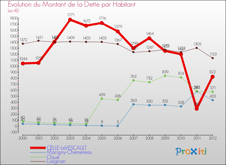Evolution de la dette par habitant pour la commune de CELLE-LéVESCAULT et les communes proches de 2000 à 2012 Comparaison de la dette par habitant pour CELLE-LéVESCAULT et les communes voisines de 2000 à 2012