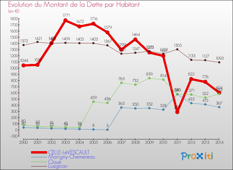 Evolution de la dette par habitant pour la commune de CELLE-LéVESCAULT et les communes proches de 2000 à 2014 Comparaison de la dette par habitant pour CELLE-LéVESCAULT et les communes voisines de 2000 à 2014