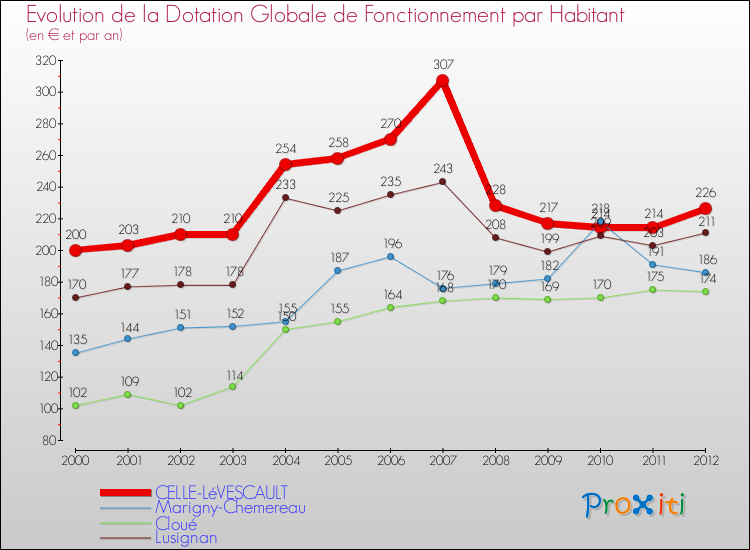 Evolution et montant de la dotation globale de fonctionnement par Habitant pour CELLE-LéVESCAULT et les communes proches Comparaison des dotations globales de fonctionnement par habitant pour CELLE-LéVESCAULT et les communes voisines