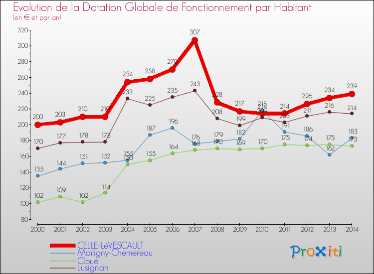 Evolution et montant de la dotation globale de fonctionnement par Habitant pour CELLE-LéVESCAULT et les communes proches de 2000 à 2014. Comparaison des dotations globales de fonctionnement par habitant pour CELLE-LéVESCAULT et les communes voisines de 2000 à 2014.