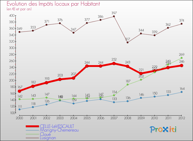 Evolution et montant des impôts locaux par Habitant pour CELLE-LéVESCAULT et les communes proches Comparaison des impôts locaux par habitant pour CELLE-LéVESCAULT et les communes voisines