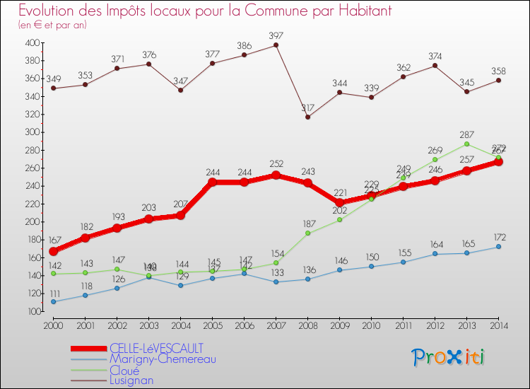 Evolution et montant des impôts locaux par Habitant pour CELLE-LéVESCAULT et les communes proches de 2000 à 2014 Comparaison des impôts locaux par habitant pour CELLE-LéVESCAULT et les communes voisines de 2000 à 2014