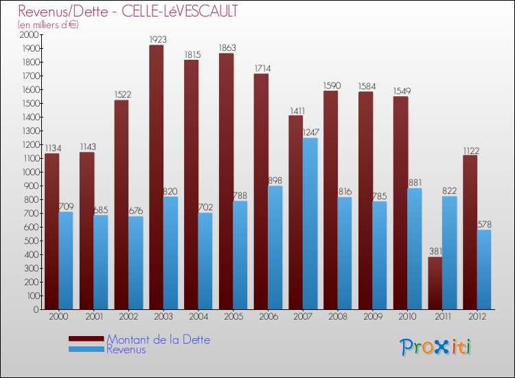 Evolution comparée de la dette et des revenus pour la commune de CELLE-LéVESCAULT de 2000 à 2012 Comparaison de la dette et des revenus pour CELLE-LéVESCAULT de 2000 à 2012