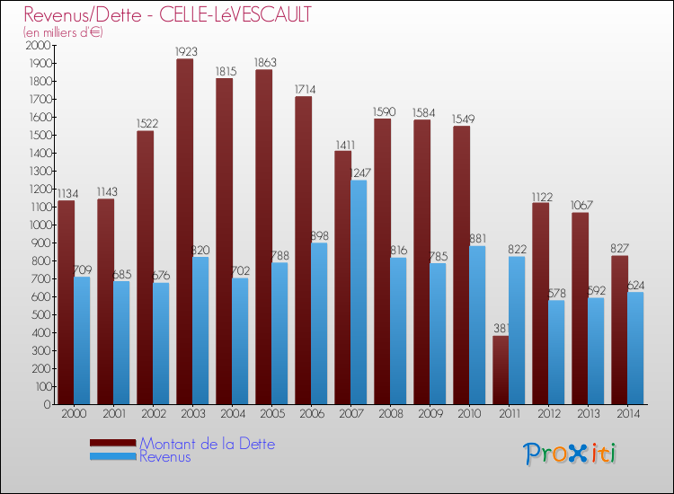 Evolution comparée de la dette et des revenus pour la commune de CELLE-LéVESCAULT de 2000 à 2014 Comparaison de la dette et des revenus pour CELLE-LéVESCAULT de 2000 à 2014