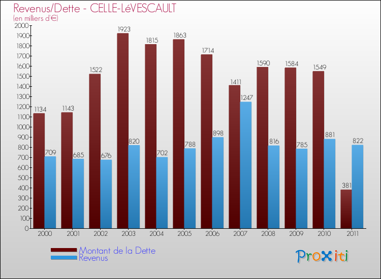 Evolution comparée de la dette et des revenus pour la commune de CELLE-LéVESCAULT de 2000 à 2011 Comparaison de la dette et des revenus pour CELLE-LéVESCAULT de 2000 à 2011