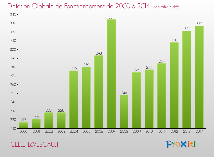 Evolution du montant de la Dotation Globale de Fonctionnement pour la commune de CELLE-LéVESCAULT de 2000 à 2014 Evolution du montant de la Dotation Globale de Fonctionnement pour CELLE-LéVESCAULT de 2000 à 2014