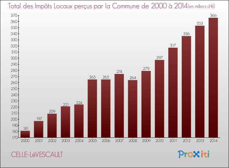 Evolution des Impôts Locaux pour la commune de CELLE-LéVESCAULT de 2000 à 2014 Evolution des Impôts Locaux pour CELLE-LéVESCAULT de 2000 à 2014