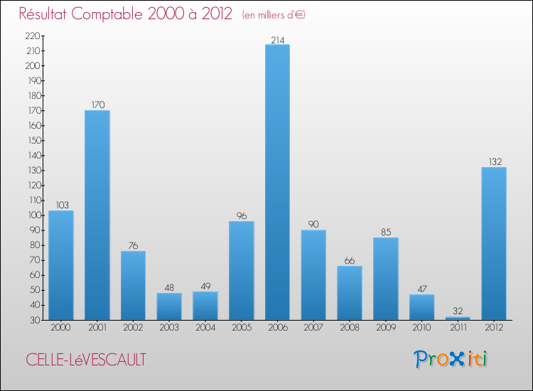 Evolution du résultat comptable pour la commune de CELLE-LéVESCAULT de 2000 à 2012 Evolution du résultat comptable pour CELLE-LéVESCAULT de 2000 à 2012