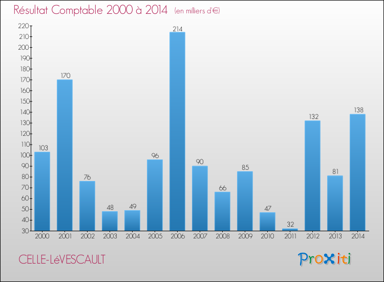 Evolution du résultat comptable pour la commune de CELLE-LéVESCAULT de 2000 à 2014 Evolution du résultat comptable pour CELLE-LéVESCAULT de 2000 à 2014
