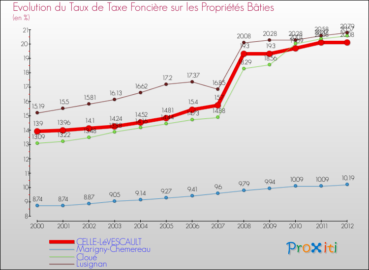 Evolution du taux de la taxe foncière sur le bati pour CELLE-LéVESCAULT et les communes proches de 2000 à 2012 Comparaison des taux de taxe foncière sur le bati pour CELLE-LéVESCAULT et les communes voisines de 2000 à 2012