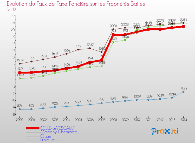 Evolution du taux de la taxe foncière sur le bati pour CELLE-LéVESCAULT et les communes proches de 2000 à 2014 Comparaison des taux de taxe foncière sur le bati pour CELLE-LéVESCAULT et les communes voisines de 2000 à 2014
