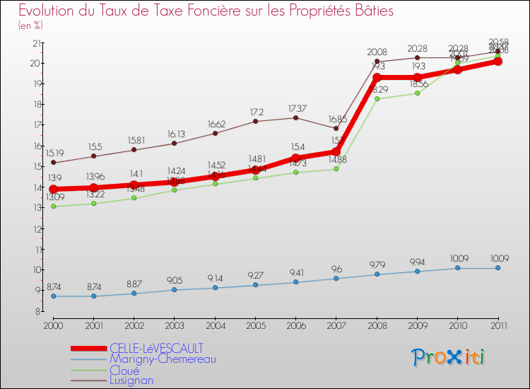 Evolution du taux de la taxe foncière sur le bati pour CELLE-LéVESCAULT et les communes proches Comparaison des taux de taxe foncière sur le bati pour CELLE-LéVESCAULT et les communes voisines