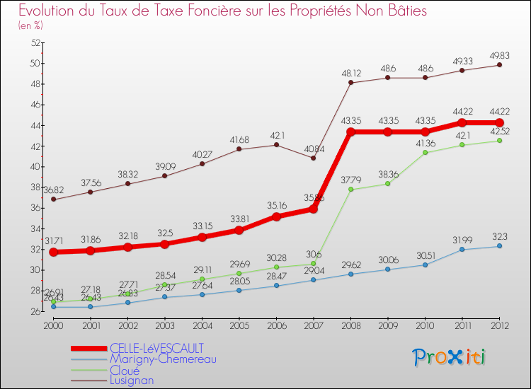 Evolution du taux de la taxe foncière sur les immeubles et terrains non batis pour CELLE-LéVESCAULT et les communes proches de 2000 à 2012 Comparaison des taux de la taxe foncière sur les immeubles et terrains non batis pour CELLE-LéVESCAULT et les communes voisines de 2000 à 2012