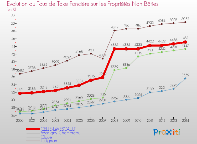 Evolution du taux de la taxe foncière sur les immeubles et terrains non batis pour CELLE-LéVESCAULT et les communes proches de 2000 à 2014 Comparaison des taux de la taxe foncière sur les immeubles et terrains non batis pour CELLE-LéVESCAULT et les communes voisines de 2000 à 2014