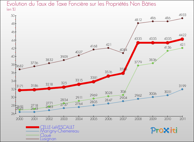 Evolution du taux de la taxe foncière sur les immeubles et terrains non batis pour CELLE-LéVESCAULT et les communes proches Comparaison des taux de la taxe foncière sur les immeubles et terrains non batis pour CELLE-LéVESCAULT et les communes voisines