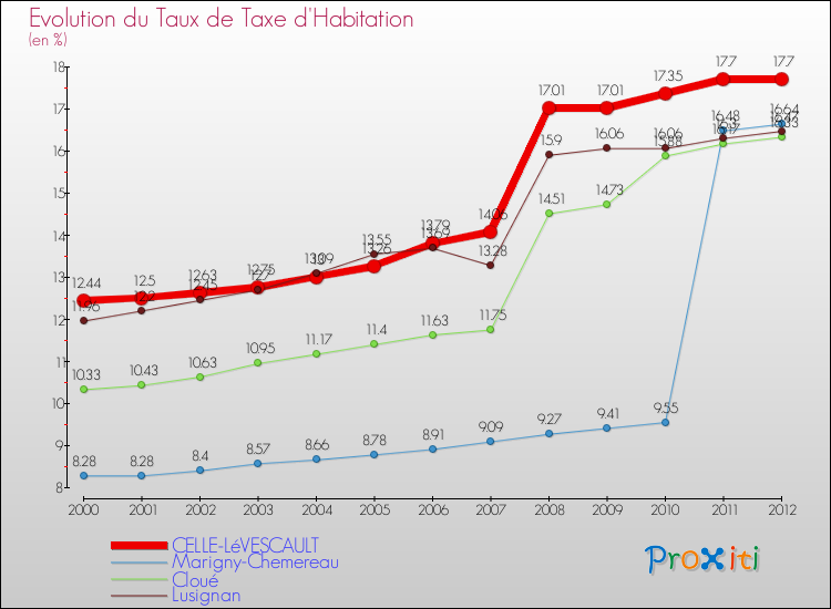 Evolution du taux de la taxe d'habitation pour CELLE-LéVESCAULT et les communes proches Comparaison des taux de la taxe d'habitation pour CELLE-LéVESCAULT et les communes voisines