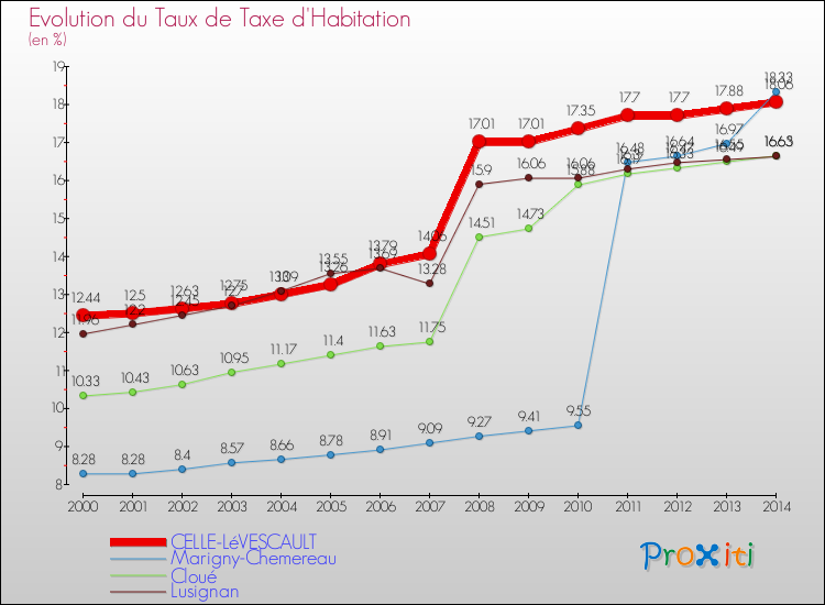 Evolution du taux de la taxe d'habitation pour CELLE-LéVESCAULT et les communes proches de 2000 à 2014 Comparaison des taux de la taxe d'habitation pour CELLE-LéVESCAULT et les communes voisines de 2000 à 2014