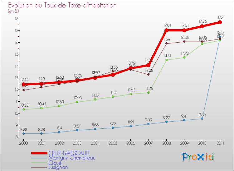 Evolution du taux de la taxe d'habitation pour CELLE-LéVESCAULT et les communes proches Comparaison des taux de la taxe d'habitation pour CELLE-LéVESCAULT et les communes voisines