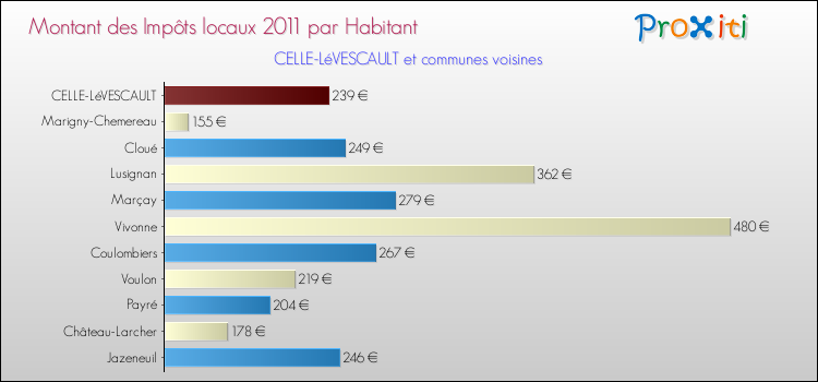 Montant des impôts locaux par Habitant pour CELLE-LéVESCAULT et les communes proches Comparaison des impôts locaux par habitant pour CELLE-LéVESCAULT et les communes voisines