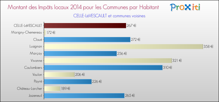 Montant des impôts locaux par Habitant pour CELLE-LéVESCAULT et les communes proches en 2014 Comparaison des impôts locaux par habitant pour CELLE-LéVESCAULT et les communes voisines en 2014