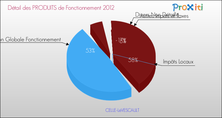 Décomposition du Budget de Fonctionnement 2012 de la commune de CELLE-LéVESCAULT Budget de Fonctionnement 2012 pour la commune de CELLE-LéVESCAULT