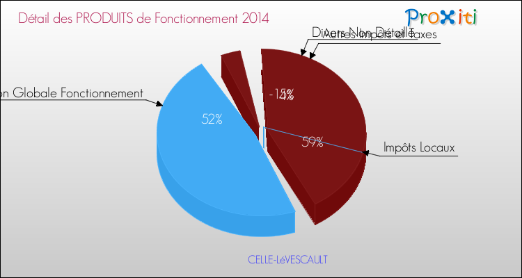 Décomposition du Budget de Fonctionnement 2014 de la commune de CELLE-LéVESCAULT Budget de Fonctionnement 2014 pour la commune de CELLE-LéVESCAULT