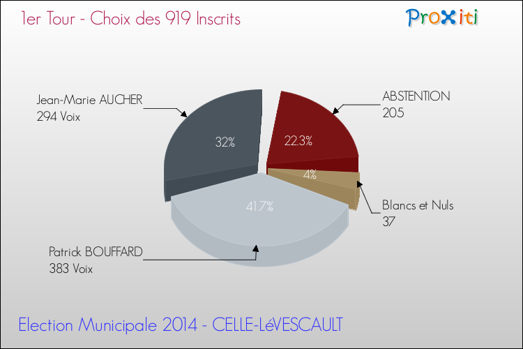 Résultats par rapport aux inscrits au 1er Tour des Elections Municipales 2014 de la commune de CELLE-LéVESCAULT Elections Municipales 2014 - Résultats par rapport aux inscrits au 1er Tour pour la commune de CELLE-LéVESCAULT