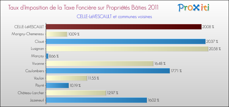 Taux d'imposition de la taxe foncière sur le bati 2011 pour CELLE-LéVESCAULT et les communes proches Comparaison des taux d'imposition de la taxe foncière sur le bati 2011 pour CELLE-LéVESCAULT et les communes voisines