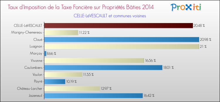 Taux d'imposition de la taxe foncière sur le bati 2014 pour CELLE-LéVESCAULT et les communes proches Comparaison des taux d'imposition de la taxe foncière sur le bati 2014 pour CELLE-LéVESCAULT et les communes voisines