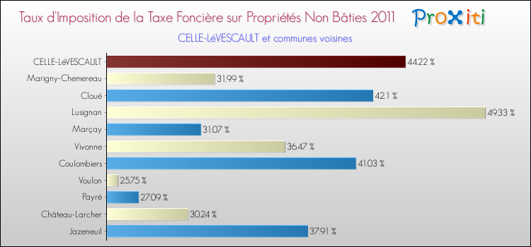 Taux d'imposition de la taxe foncière sur les immeubles et terrains non batis 2011 pour CELLE-LéVESCAULT et les communes proches Comparaison des taux d'imposition de la taxe foncière sur les immeubles et terrains non batis 2011 pour CELLE-LéVESCAULT et les communes voisines