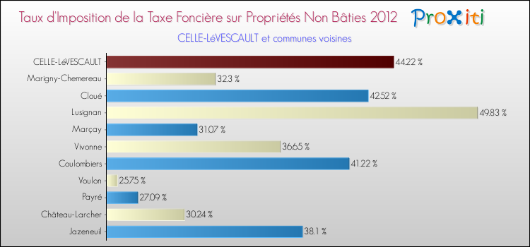 Taux d'imposition de la taxe foncière sur les immeubles et terrains non batis 2012 pour CELLE-LéVESCAULT et les communes proches Comparaison des taux d'imposition de la taxe foncière sur les immeubles et terrains non batis 2012 pour CELLE-LéVESCAULT et les communes voisines