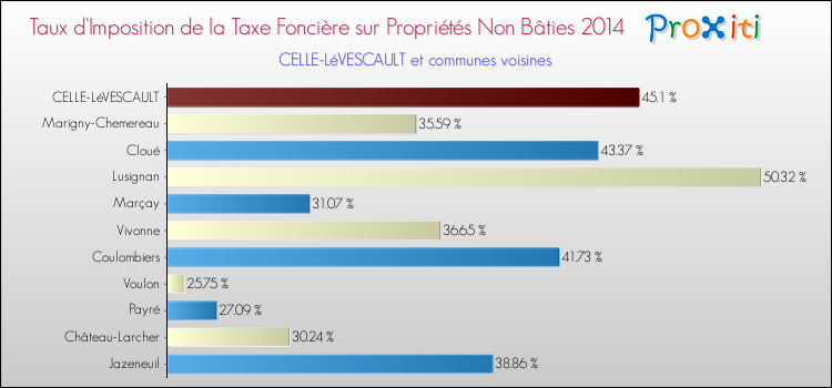 Taux d'imposition de la taxe foncière sur les immeubles et terrains non batis 2014 pour CELLE-LéVESCAULT et les communes proches Comparaison des taux d'imposition de la taxe foncière sur les immeubles et terrains non batis 2014 pour CELLE-LéVESCAULT et les communes voisines