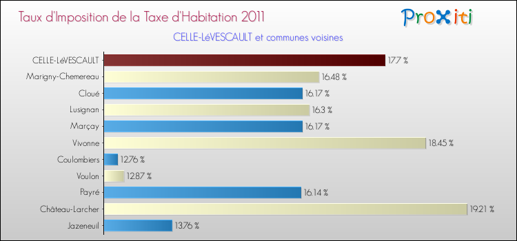 Taux d'imposition de la taxe d'habitation 2011 pour CELLE-LéVESCAULT et les communes proches Comparaison des taux d'imposition de la taxe d'habitation 2011 pour CELLE-LéVESCAULT et les communes voisines